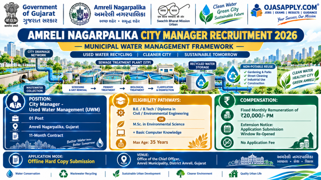 Amreli Nagarpalika City Manager Recruitment 2026 Civil Environmental Engineering and 20000 Salary Infographic