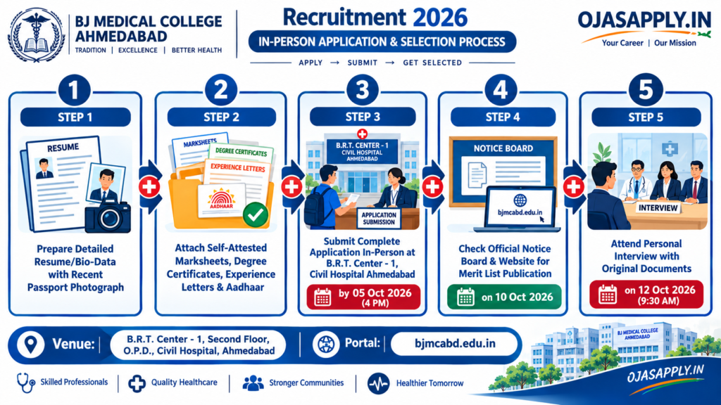 BJ Medical College Ahmedabad Recruitment 2026 Step by Step Offline Application Submission and Interview Flowchart