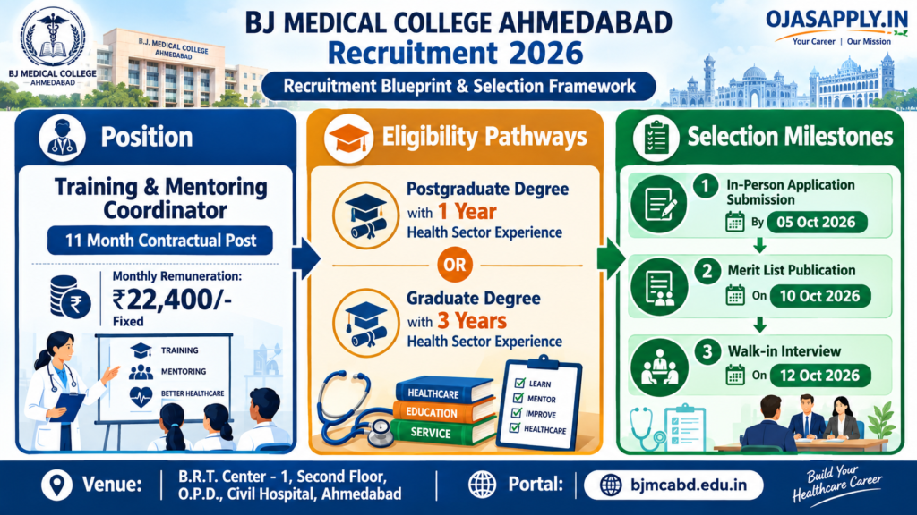 BJ Medical College Ahmedabad Recruitment 2026 Training and Mentoring Coordinator Eligibility and Salary Infographic