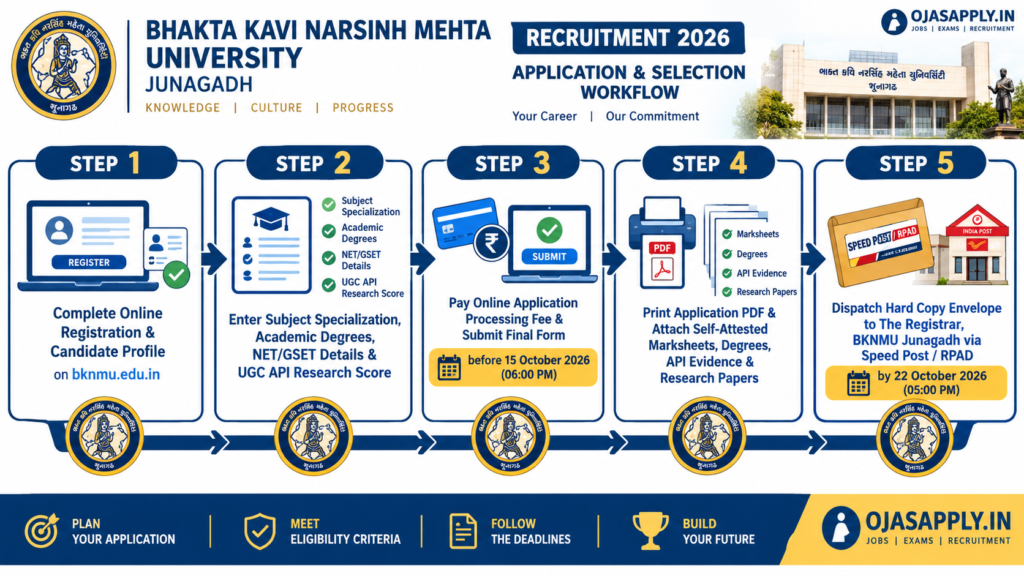 Bhakta Kavi Narsinh Mehta University Junagadh Recruitment 2026 Step by Step Online Application and Hard Copy Submission Flowchart