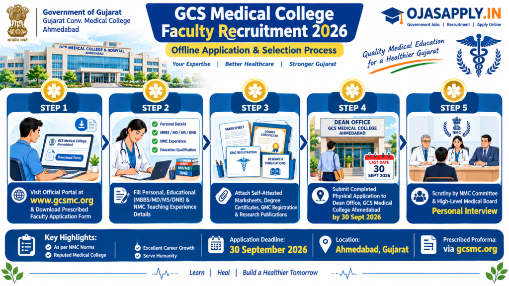GCS Medical College Faculty Recruitment 2026 Step by Step Application Form Submission and Interview Flowchart