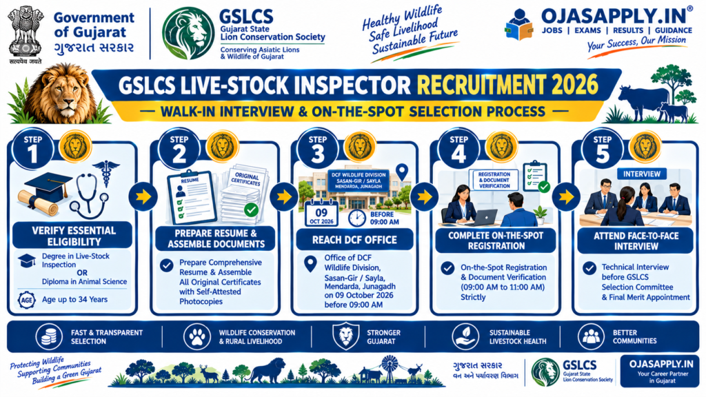 GSLCS Live-Stock Inspector Recruitment 2026 Step by Step Walk-in Registration and Interview Flowchart