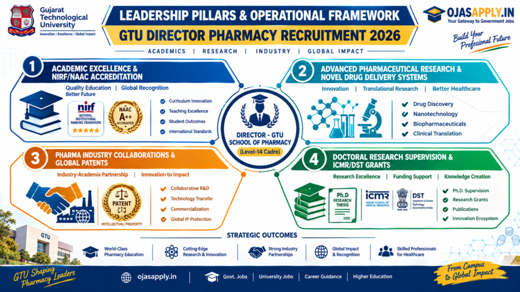 GTU Director Pharmacy Recruitment 2026 Director Pharmacy Operational Roles and Research Architecture Infographic