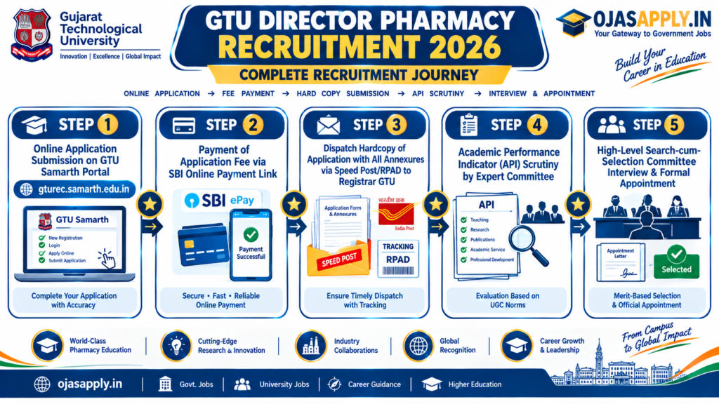 GTU Director Pharmacy Recruitment 2026 Step by Step Application and Selection Flowchart