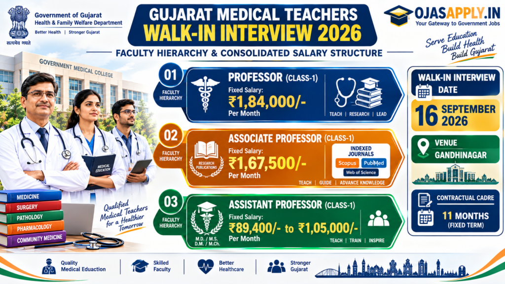 Gujarat Medical Teachers Walk-in Interview 2026 Faculty Post Hierarchy and Monthly Remuneration Infographic