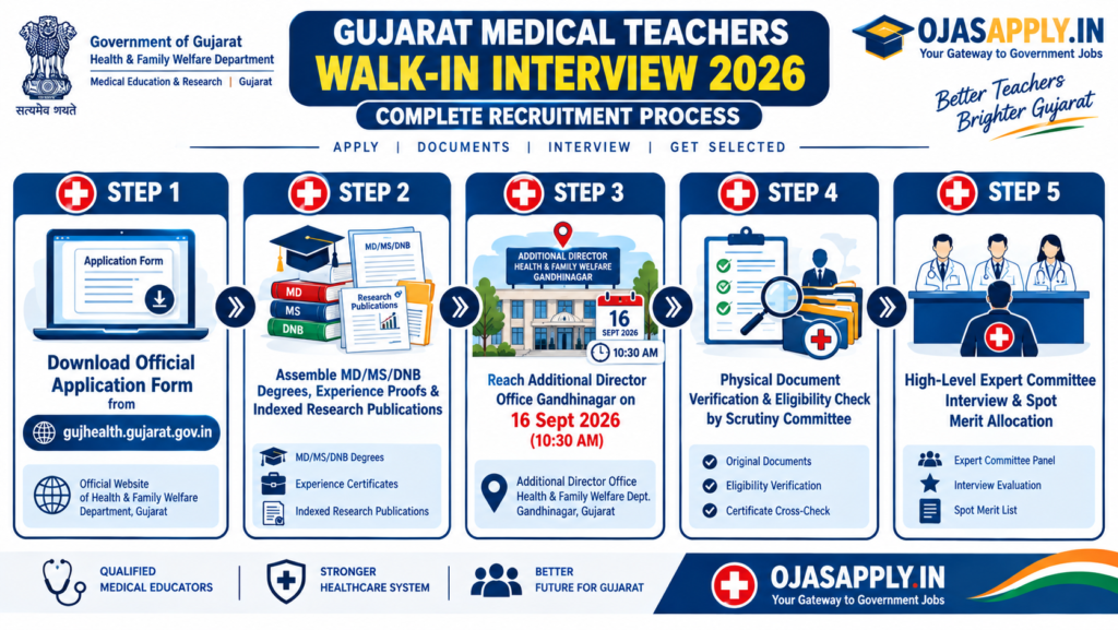 Gujarat Medical Teachers Walk-in Interview 2026 Walk-in Interview Workflow 2026