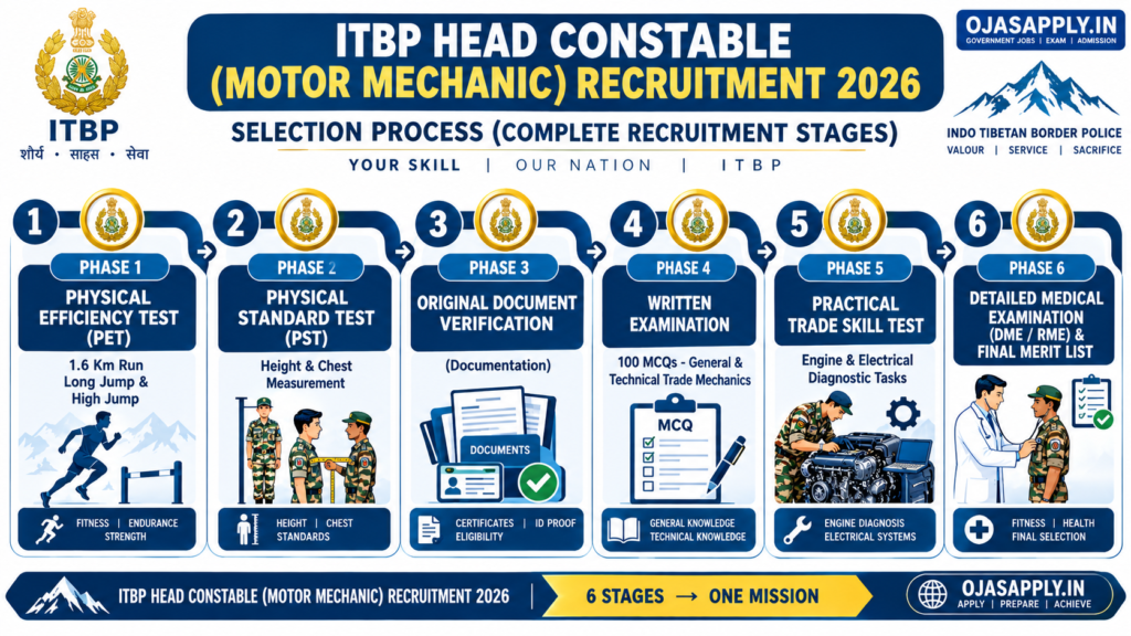 ITBP Head Constable Motor Mechanic Recruitment 2026 Step by Step Selection Process and Exam Stages Flowchart