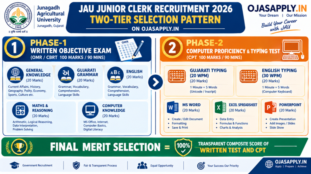 JAU Junior Clerk Recruitment 2026 Written Exam and Computer Typing Proficiency Test Infographic