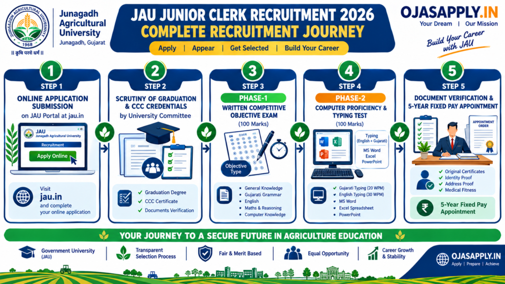 JAU Junior Clerk Recruitment 2026 Step by Step Online Application and Selection Flowchart