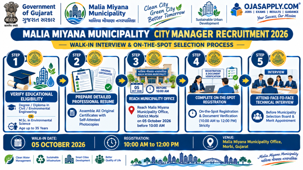 Malia Miyana Municipality City Manager Recruitment 2026 Step by Step Walk-in Registration and Interview Flowchart