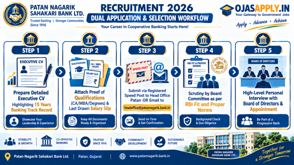 Patan Nagarik Sahakari Bank Recruitment 2026 Step by Step Application Submission and Interview Flowchart