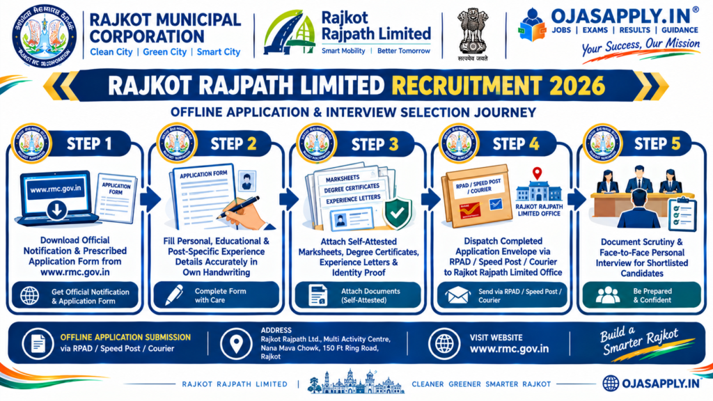 Rajkot Rajpath Limited Recruitment 2026 Step by Step Offline Application Submission Flowchart