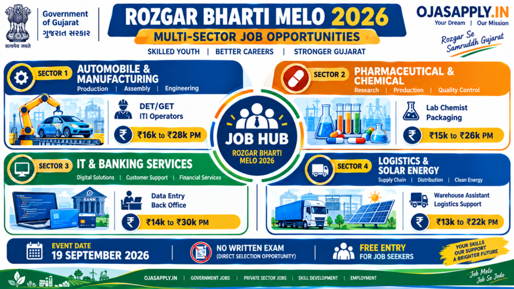 Rozgaar Bharti Melo 2026 Industry Sectors Salary Tiers and Roles Infographic