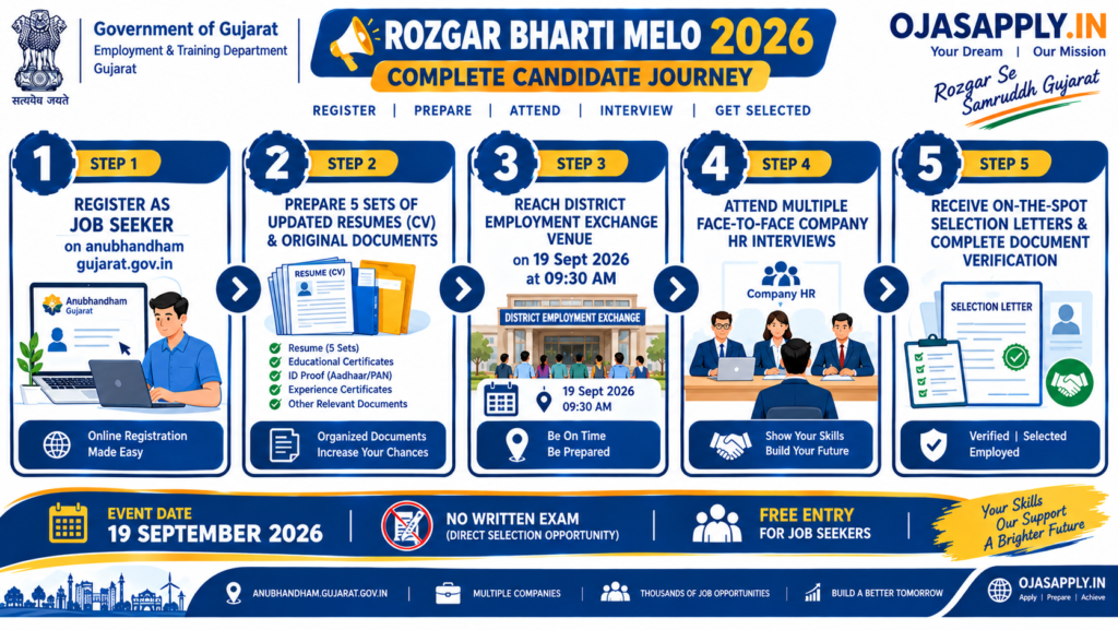 Rozgaar Bharti Melo 2026 Step by Step Registration and Selection Flowchart