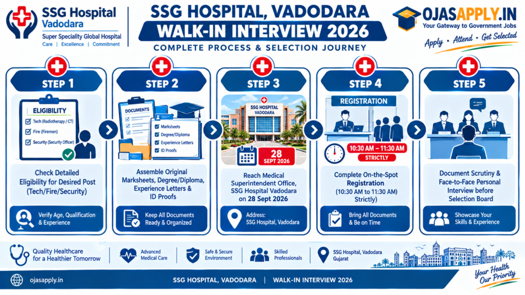 SSG Hospital Vadodara Walk-in Interview 2026 Step by Step Interview Process and Registration Flowchart
