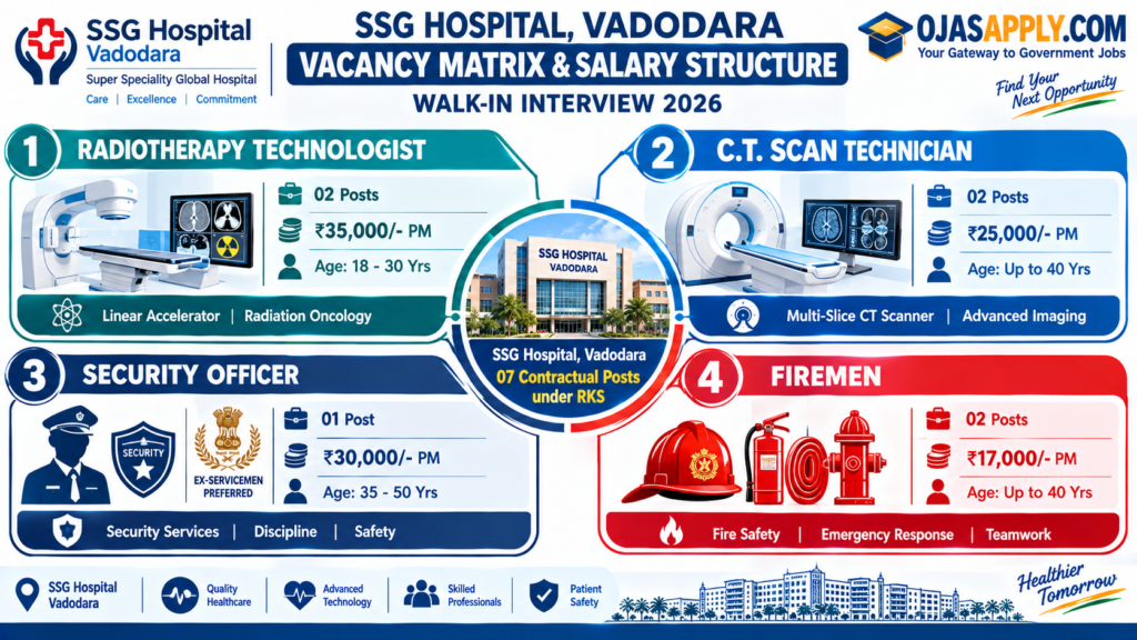 SSG Hospital Vadodara Walk-in Interview 2026 Vacancies Qualifications and Monthly Salary Infographic