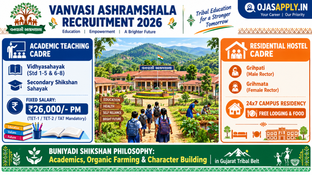 Vanvasi Ashramshala Recruitment 2026 Teaching and Rector Cadre Hierarchy Infographic