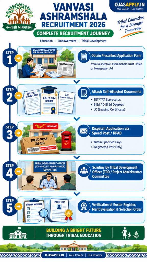 Vanvasi Ashramshala Recruitment 2026 Step by Step Application and Selection Flowchart