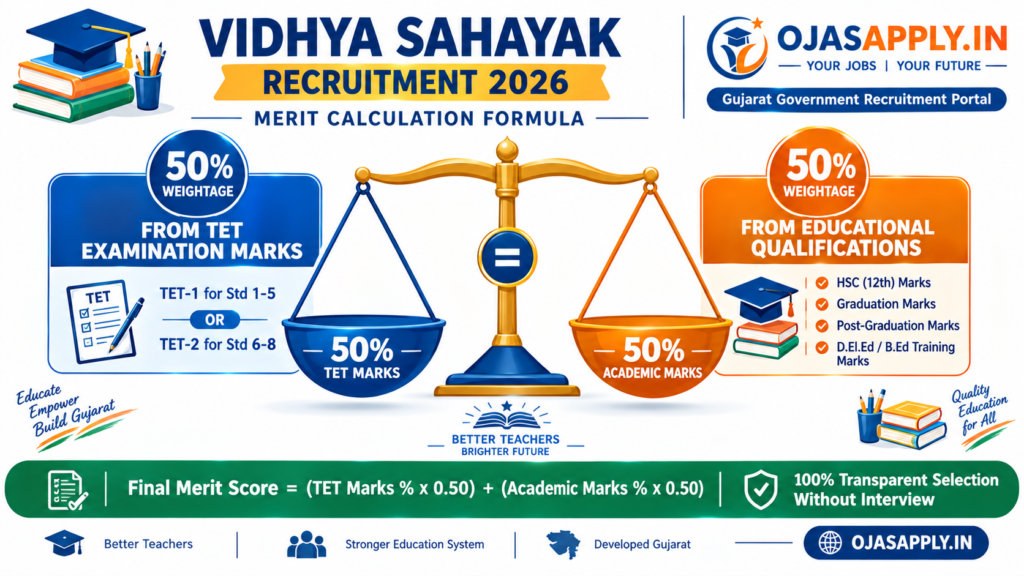 Vidhya Sahayak Recruitment 2026 Merit Calculation Formula 2026