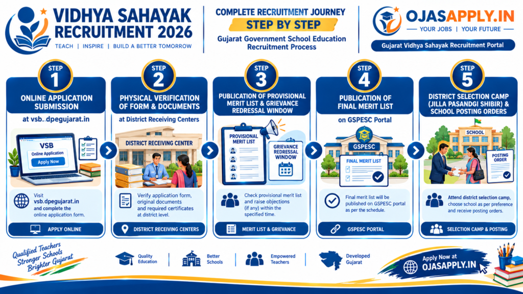 Vidhya Sahayak Recruitment 2026 Selection Process Workflow 2026