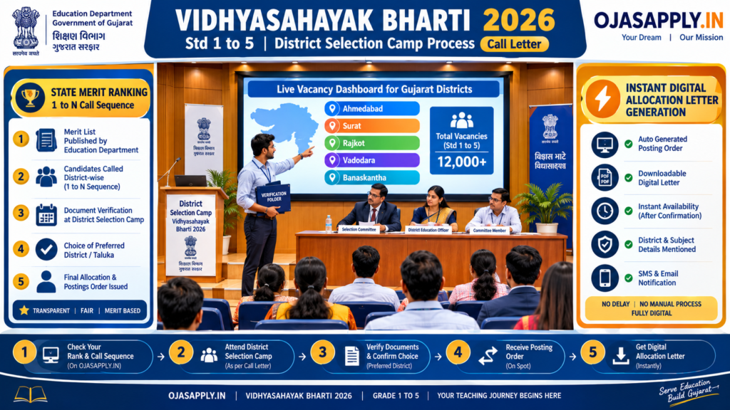 Vidhyasahayak Bharti 2026 Std 1 to 5 Call Letter District Selection Camp Workflow and Allocation Architecture Infographic