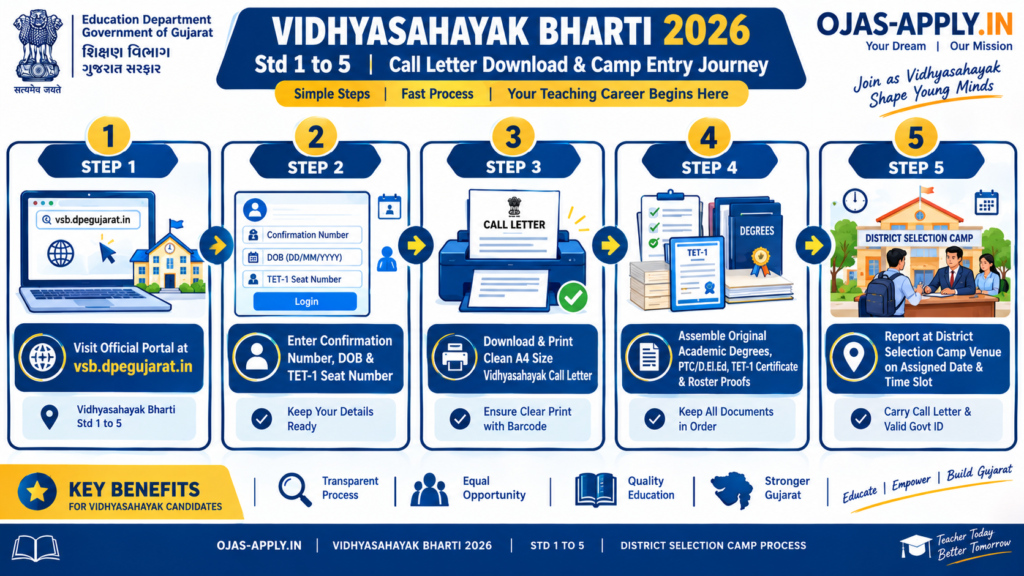 Vidhyasahayak Bharti 2026 Std 1 to 5 Call Letter Step by Step Download and Camp Verification Flowchart