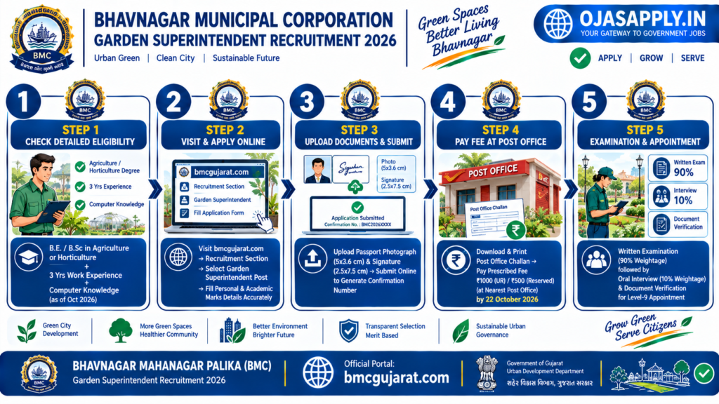 BMC Garden Superintendent Recruitment 2026 Step by Step Online Application Flowchart