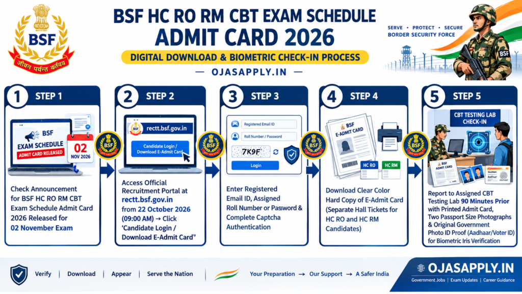 BSF HC RO RM CBT Exam Schedule Admit Card 2026 Step by Step Download Flowchart