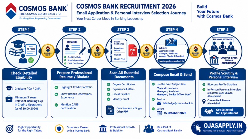 Cosmos Bank Recruitment 2026 Step by Step Email Application Flowchart