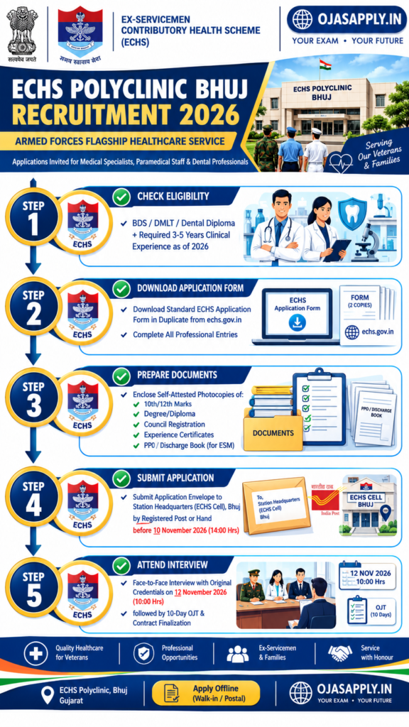 ECHS Polyclinic Bhuj Recruitment 2026 Step by Step Offline Application Flowchart