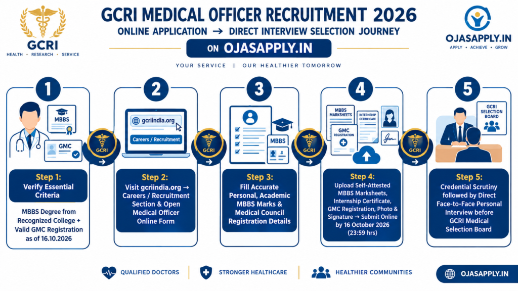 GCRI Medical Officer Recruitment 2026 Step by Step Online Application Flowchart