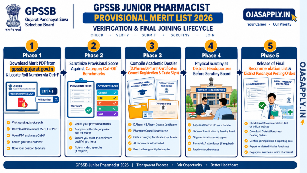 GPSSB Junior Pharmacist Provisional Merit List 2026 Verification Process Flowchart