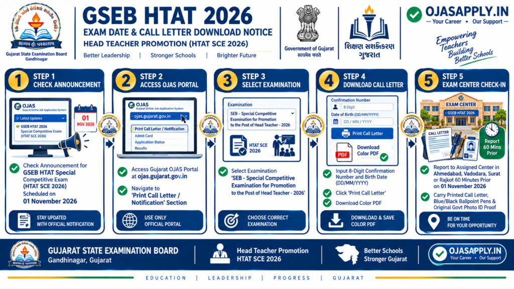 GSEB HTAT 2026 Exam Date & Call Letter Download Notice for Head Teacher Promotion Infographic