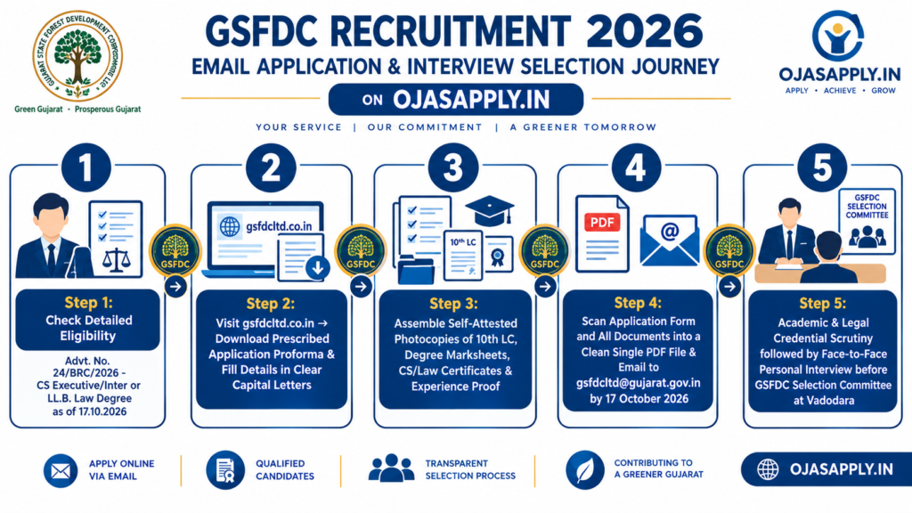 GSFDC Recruitment 2026 Step by Step Email Application Flowchart