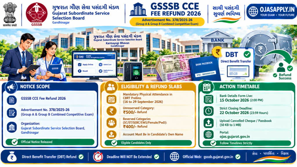 GSSSB CCE Fee Refund 2026 Group A and B Exam Fee Refund Infographic