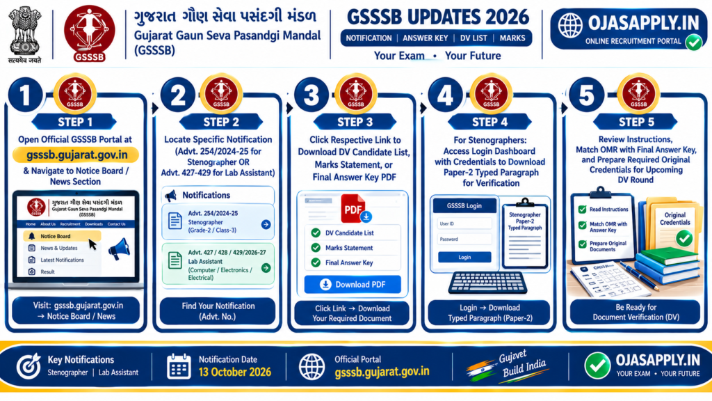 GSSSB Updates 2026 Step by Step PDF Download Flowchart