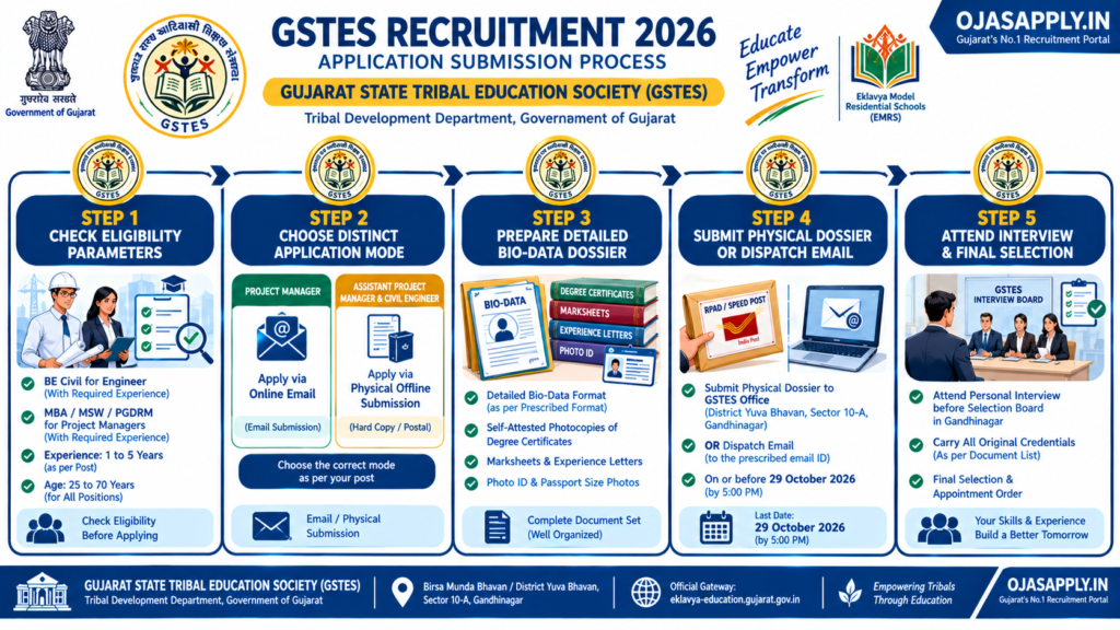 GSTES Recruitment 2026 Step by Step Application Flowchart