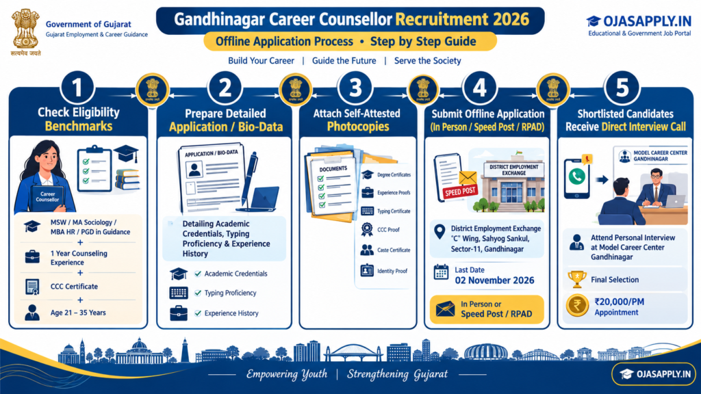 Gandhinagar Career Counsellor Recruitment 2026 Step by Step Offline Flowchart
