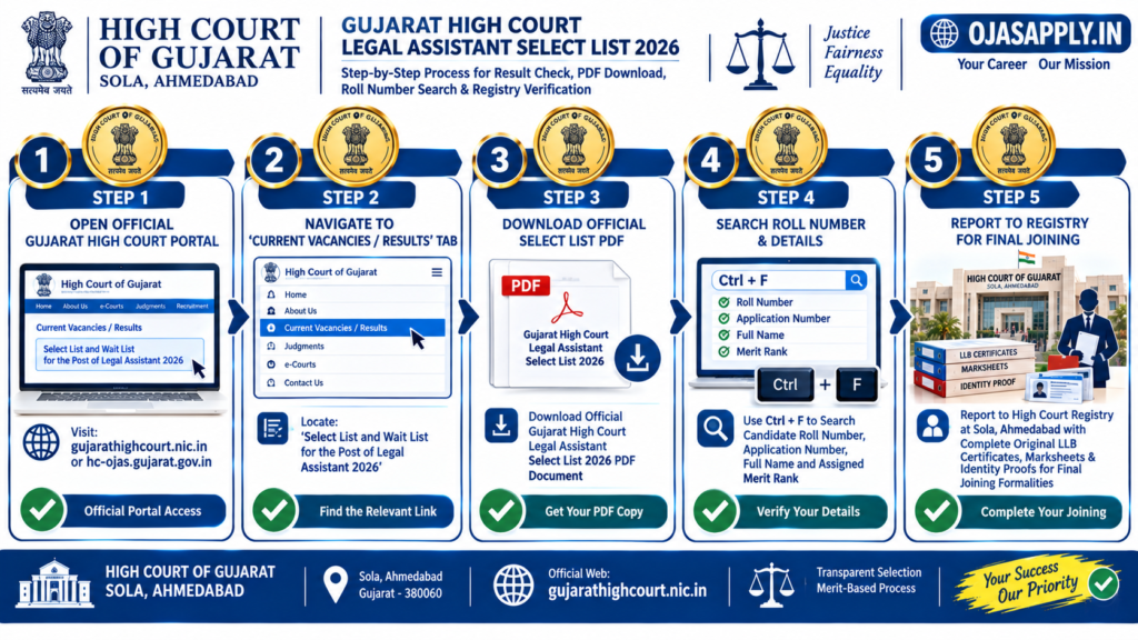 Gujarat High Court Legal Assistant Select List 2026 Step by Step PDF Flowchart
