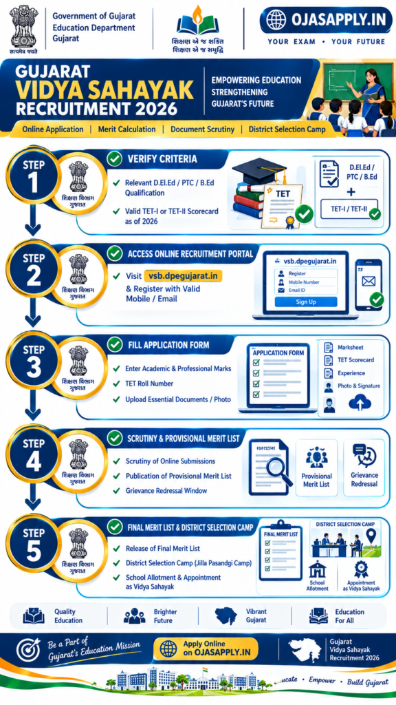 Gujarat Vidya Sahayak Recruitment 2026 Step by Step Application Flowchart