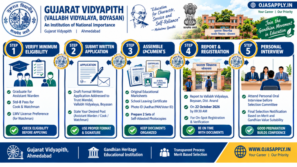 Gujarat Vidyapith Recruitment 2026 Step by Step Walk in Interview Flowchart