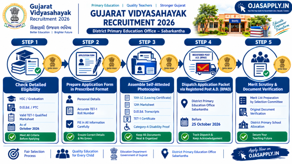 Gujarat Vidyasahayak Recruitment 2026 Step by Step Offline Application Flowchart