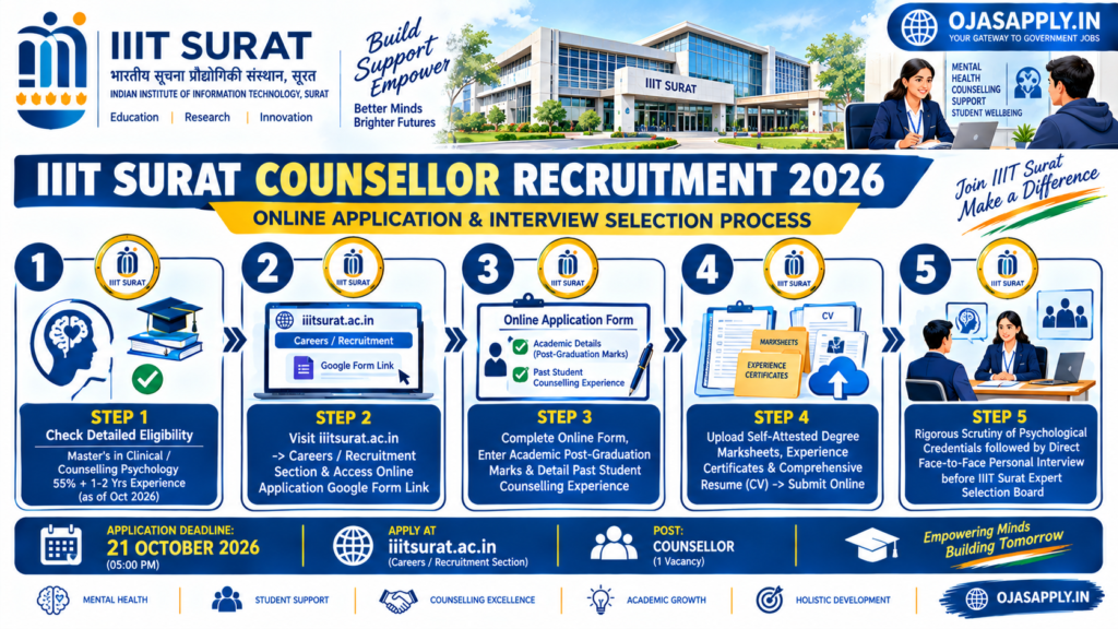 IIIT Surat Counsellor Recruitment 2026 Step by Step Online Application Flowchart