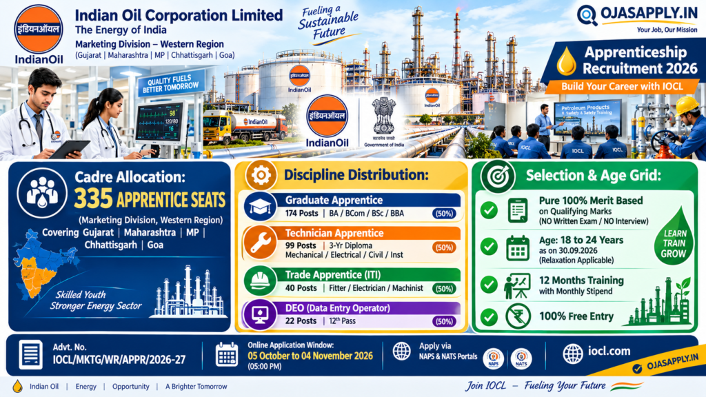 IOCL Western Region Apprentice Recruitment 2026 335 Posts Merit Selection Infographic