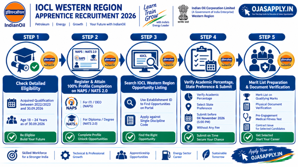 IOCL Western Region Apprentice Recruitment 2026 Step by Step Online Application Flowchart