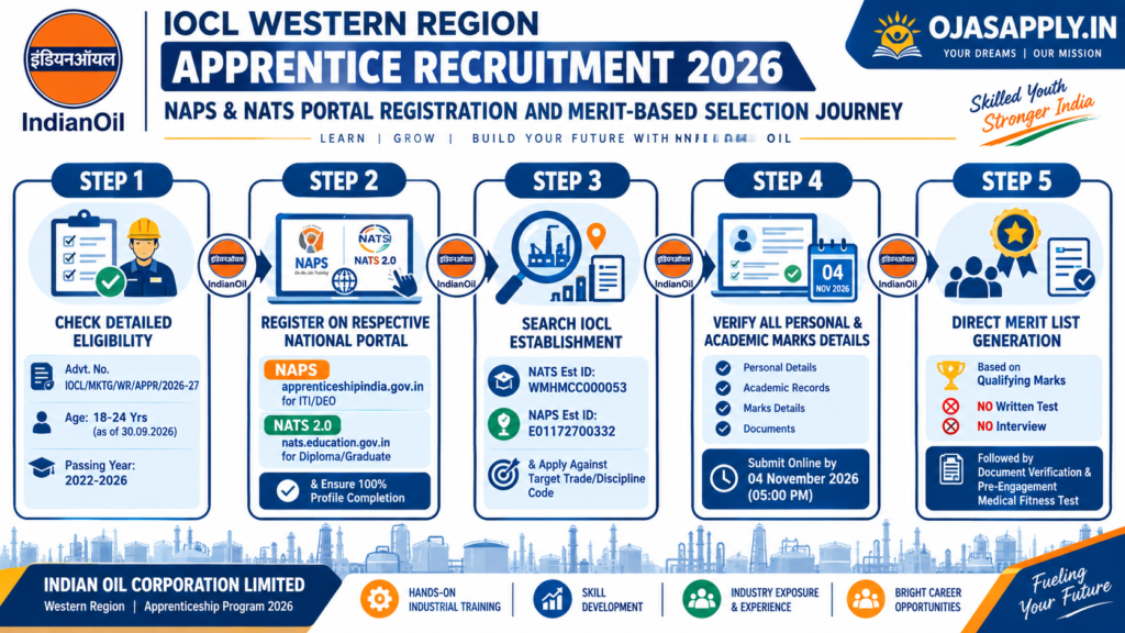 IOCL Western Region Apprentice Recruitment 2026 Step by Step Online Application Flowchart