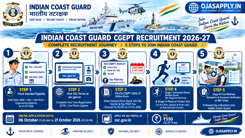 Indian Coast Guard CGEPT Recruitment 2026 Step by Step Online Application Flowchart