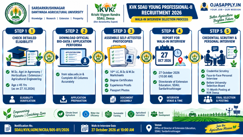 KVK SDAU Young Professional II Recruitment 2026 Salary 42000 Walk In Interview Infographic