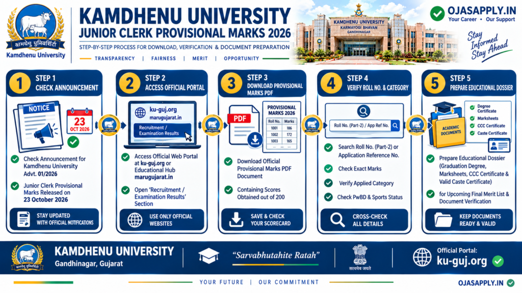 Kamdhenu University Junior Clerk Provisional Marks 2026 Step by Step Flowchart