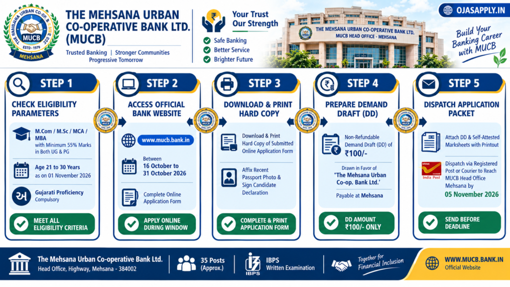 Mehsana Urban Co-operative Bank Clerical Trainee Step by Step Application Flowchart